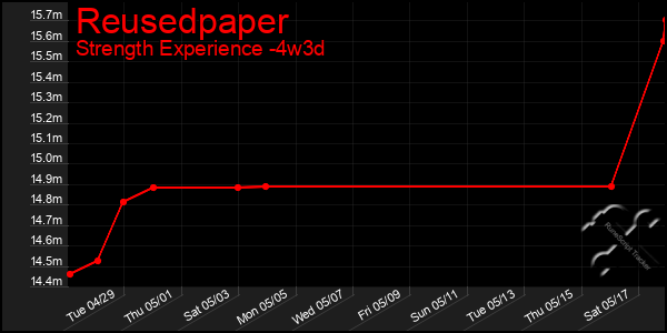 Last 31 Days Graph of Reusedpaper
