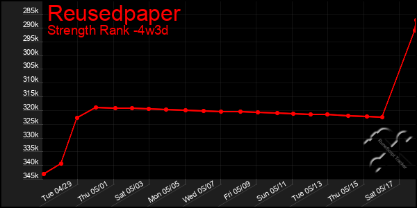 Last 31 Days Graph of Reusedpaper
