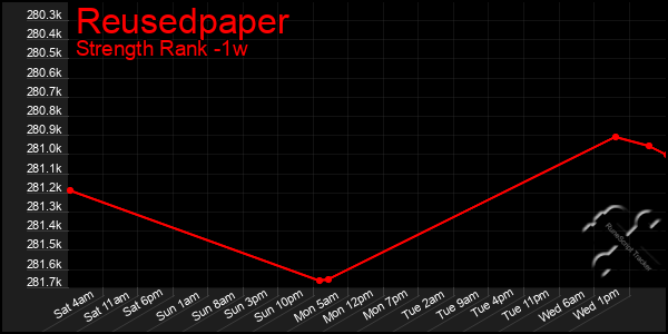 Last 7 Days Graph of Reusedpaper
