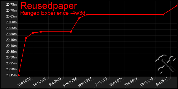 Last 31 Days Graph of Reusedpaper