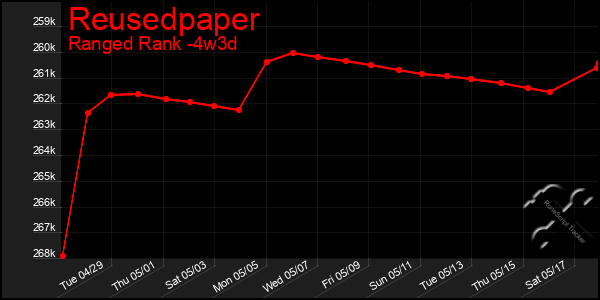 Last 31 Days Graph of Reusedpaper