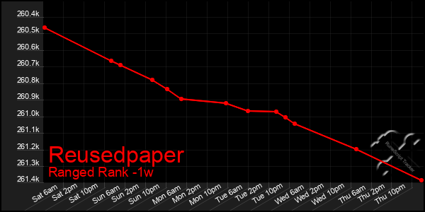 Last 7 Days Graph of Reusedpaper