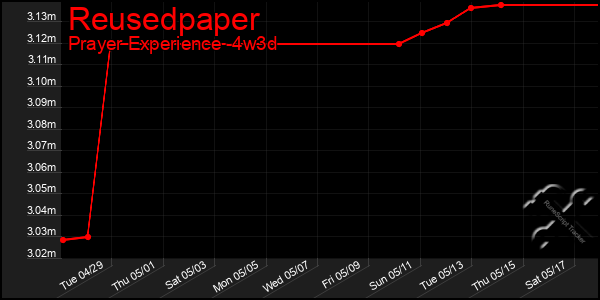 Last 31 Days Graph of Reusedpaper