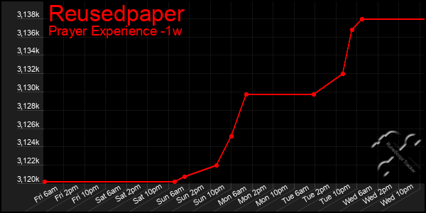 Last 7 Days Graph of Reusedpaper