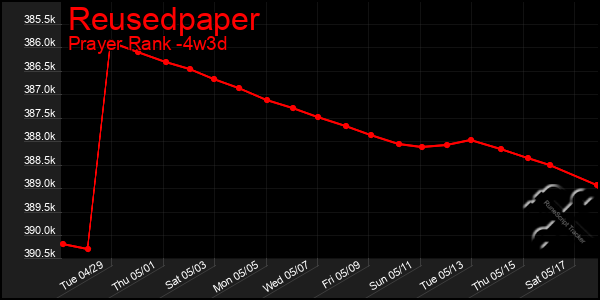 Last 31 Days Graph of Reusedpaper