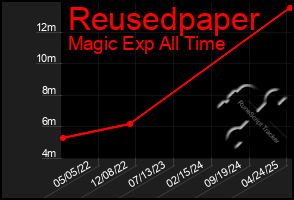 Total Graph of Reusedpaper