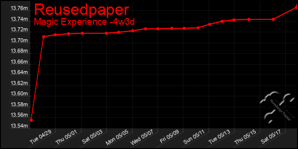Last 31 Days Graph of Reusedpaper