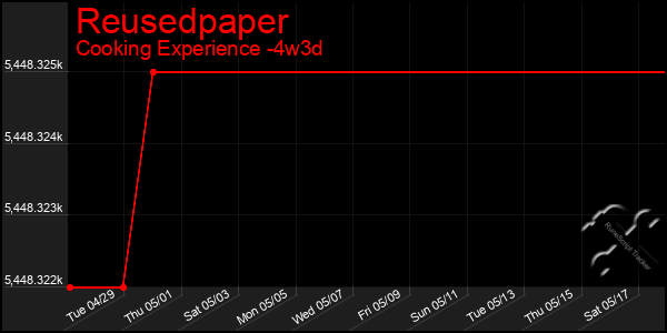 Last 31 Days Graph of Reusedpaper