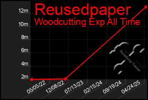 Total Graph of Reusedpaper
