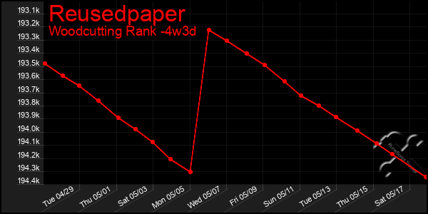Last 31 Days Graph of Reusedpaper