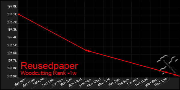 Last 7 Days Graph of Reusedpaper