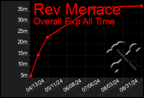Total Graph of Rev Menace