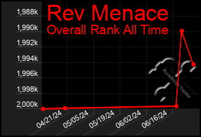 Total Graph of Rev Menace
