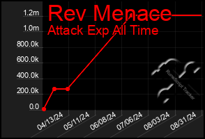 Total Graph of Rev Menace
