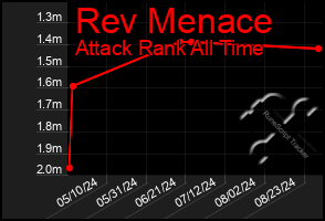 Total Graph of Rev Menace
