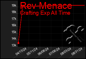 Total Graph of Rev Menace