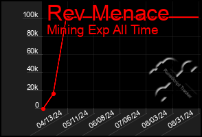 Total Graph of Rev Menace