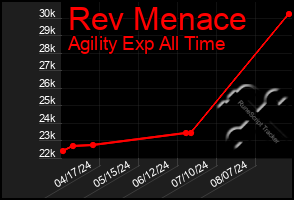 Total Graph of Rev Menace