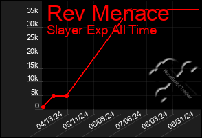 Total Graph of Rev Menace