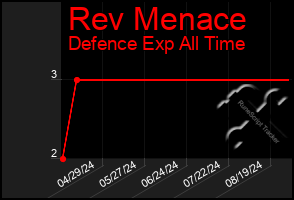 Total Graph of Rev Menace