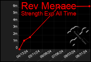 Total Graph of Rev Menace
