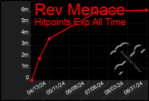 Total Graph of Rev Menace