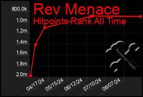 Total Graph of Rev Menace