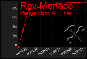 Total Graph of Rev Menace