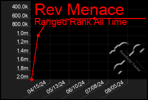 Total Graph of Rev Menace