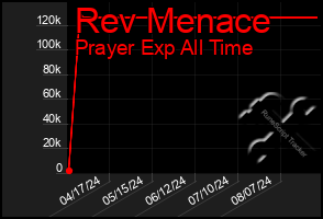 Total Graph of Rev Menace