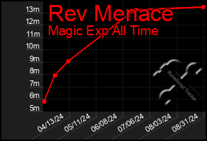 Total Graph of Rev Menace