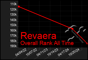 Total Graph of Revaera