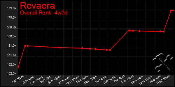 Last 31 Days Graph of Revaera