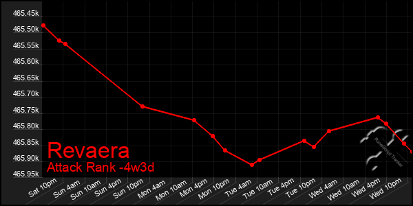 Last 31 Days Graph of Revaera