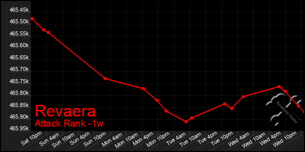 Last 7 Days Graph of Revaera