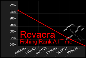 Total Graph of Revaera