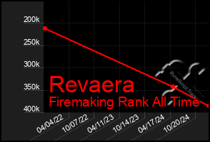 Total Graph of Revaera