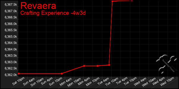 Last 31 Days Graph of Revaera