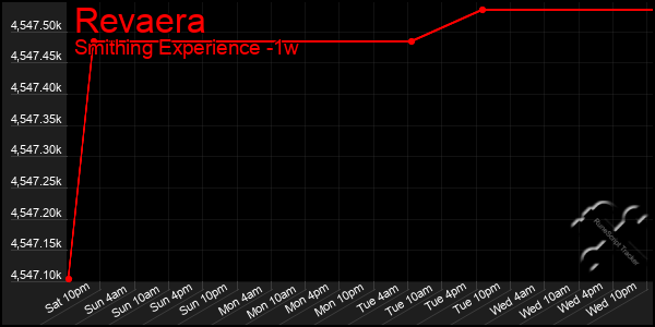 Last 7 Days Graph of Revaera