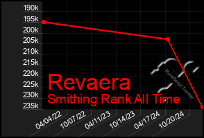 Total Graph of Revaera