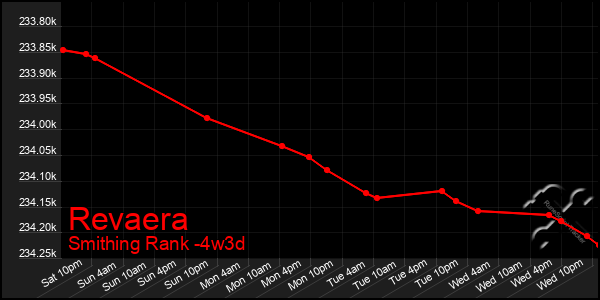 Last 31 Days Graph of Revaera