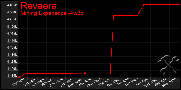 Last 31 Days Graph of Revaera