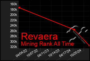 Total Graph of Revaera