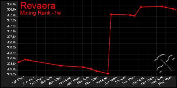 Last 7 Days Graph of Revaera