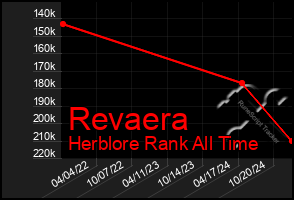 Total Graph of Revaera