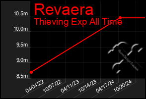 Total Graph of Revaera