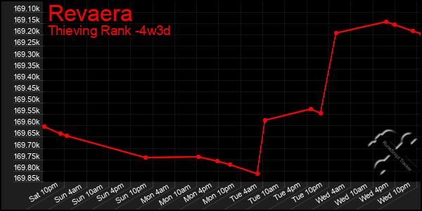 Last 31 Days Graph of Revaera