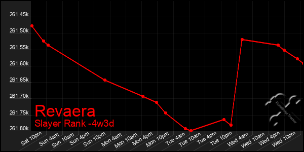 Last 31 Days Graph of Revaera