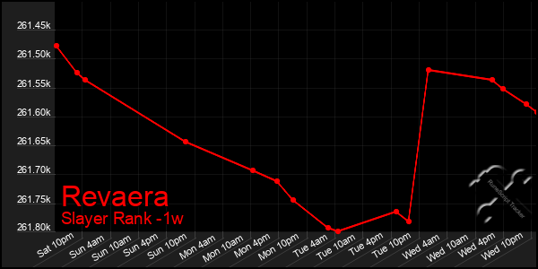 Last 7 Days Graph of Revaera