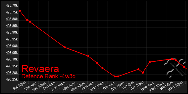 Last 31 Days Graph of Revaera